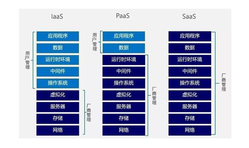 OpenStack 云計算基礎軟件服務平臺概述