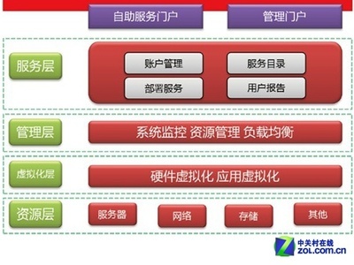 微軟私有云 將云計算裝進企業自家口袋